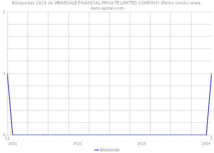 Búsquedas 2024 de WEARDALE FINANCIAL PRIVATE LIMITED COMPANY (Reino Unido) 