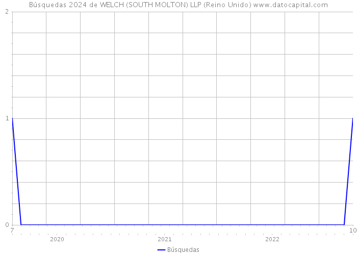 Búsquedas 2024 de WELCH (SOUTH MOLTON) LLP (Reino Unido) 