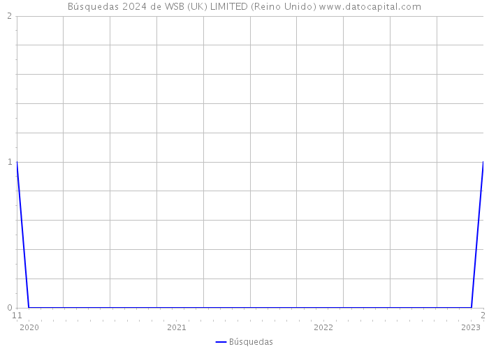 Búsquedas 2024 de WSB (UK) LIMITED (Reino Unido) 