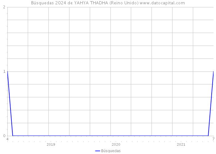 Búsquedas 2024 de YAHYA THADHA (Reino Unido) 