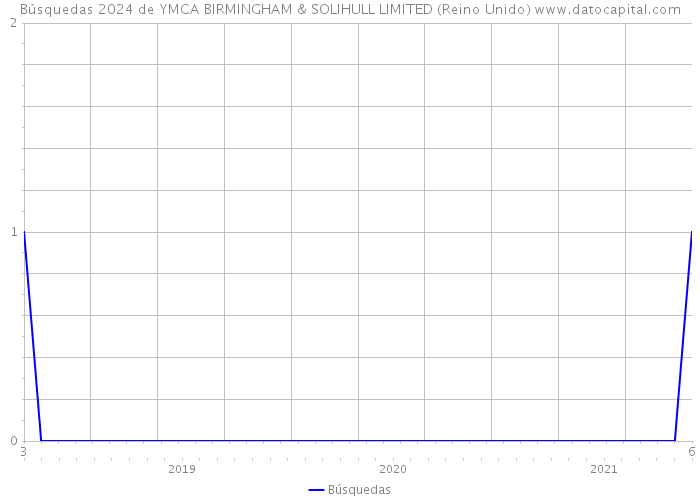 Búsquedas 2024 de YMCA BIRMINGHAM & SOLIHULL LIMITED (Reino Unido) 