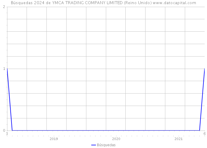 Búsquedas 2024 de YMCA TRADING COMPANY LIMITED (Reino Unido) 