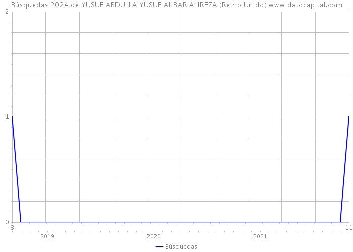 Búsquedas 2024 de YUSUF ABDULLA YUSUF AKBAR ALIREZA (Reino Unido) 