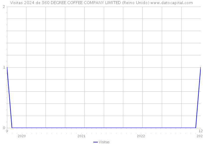 Visitas 2024 de 360 DEGREE COFFEE COMPANY LIMITED (Reino Unido) 
