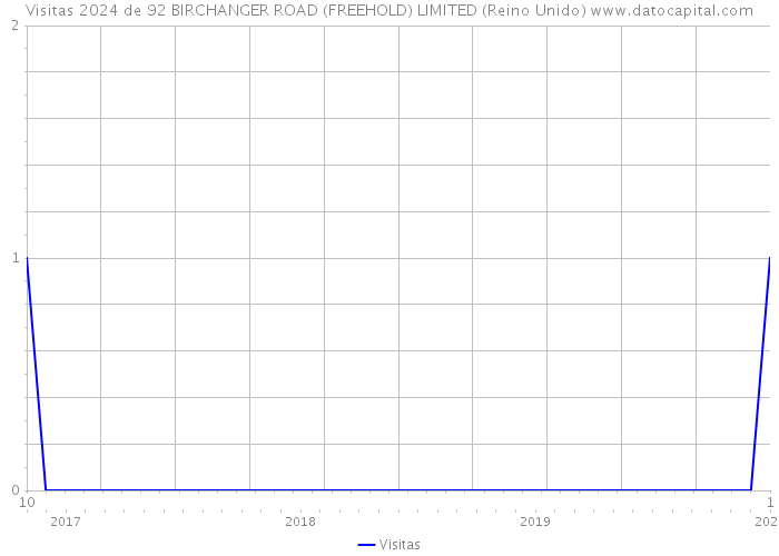Visitas 2024 de 92 BIRCHANGER ROAD (FREEHOLD) LIMITED (Reino Unido) 