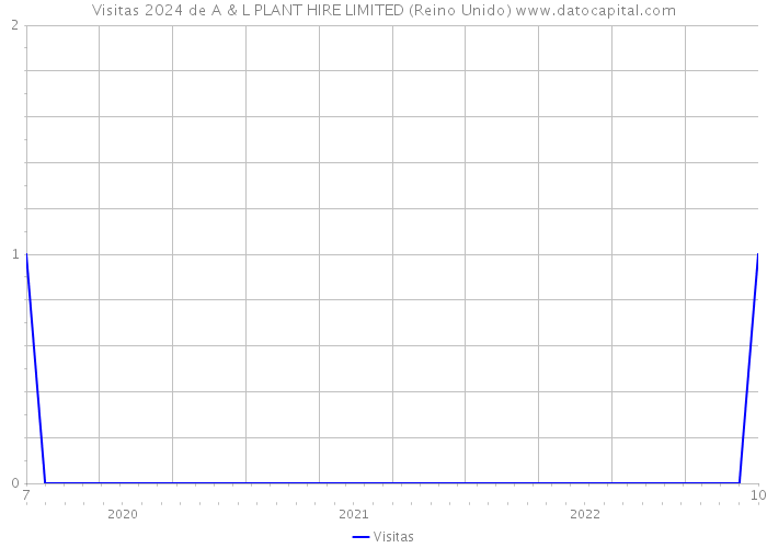 Visitas 2024 de A & L PLANT HIRE LIMITED (Reino Unido) 