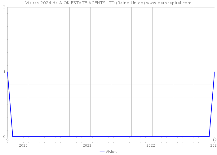 Visitas 2024 de A OK ESTATE AGENTS LTD (Reino Unido) 