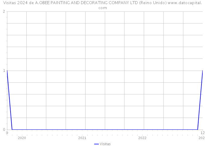 Visitas 2024 de A.OBEE PAINTING AND DECORATING COMPANY LTD (Reino Unido) 