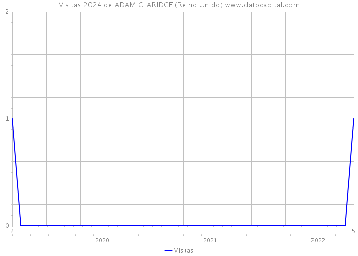 Visitas 2024 de ADAM CLARIDGE (Reino Unido) 