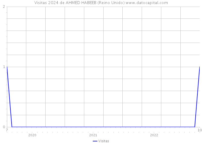 Visitas 2024 de AHMED HABEEB (Reino Unido) 