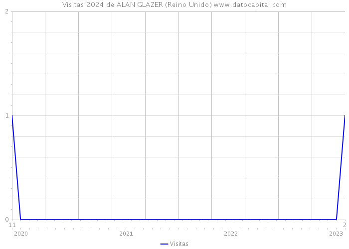 Visitas 2024 de ALAN GLAZER (Reino Unido) 