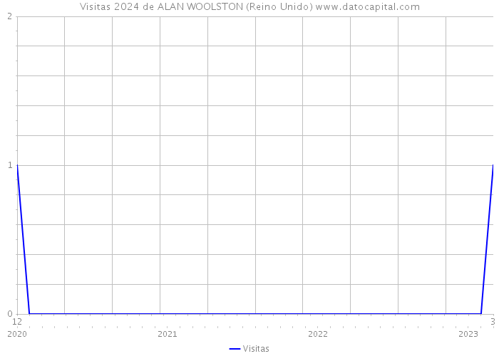 Visitas 2024 de ALAN WOOLSTON (Reino Unido) 