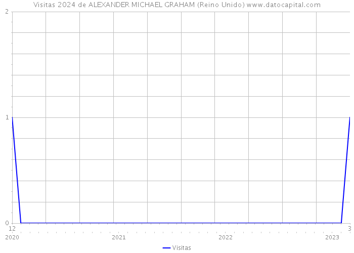 Visitas 2024 de ALEXANDER MICHAEL GRAHAM (Reino Unido) 