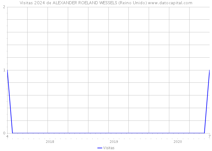 Visitas 2024 de ALEXANDER ROELAND WESSELS (Reino Unido) 