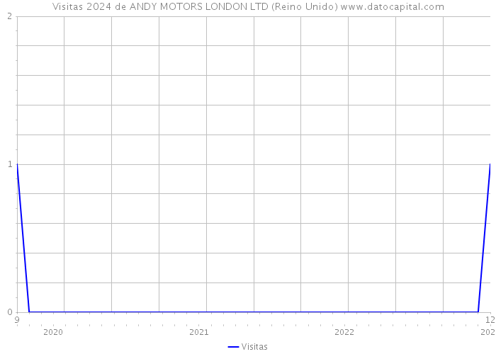 Visitas 2024 de ANDY MOTORS LONDON LTD (Reino Unido) 