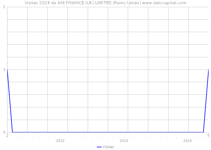 Visitas 2024 de ANI FINANCE (UK) LIMITED (Reino Unido) 