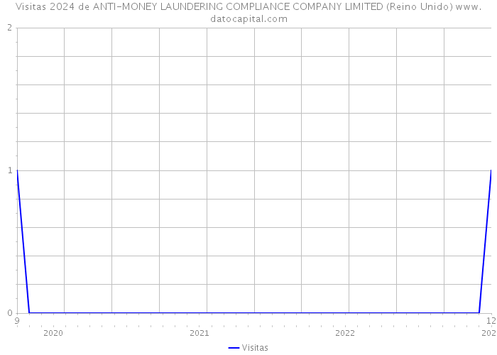 Visitas 2024 de ANTI-MONEY LAUNDERING COMPLIANCE COMPANY LIMITED (Reino Unido) 