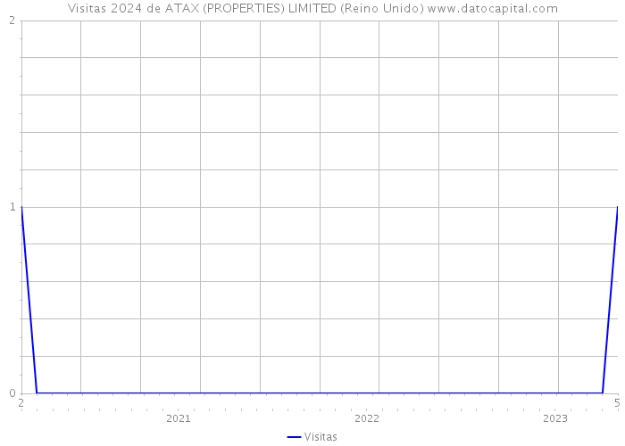 Visitas 2024 de ATAX (PROPERTIES) LIMITED (Reino Unido) 