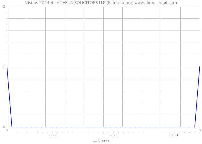 Visitas 2024 de ATHENA SOLICITORS LLP (Reino Unido) 