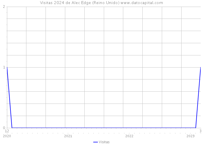 Visitas 2024 de Alec Edge (Reino Unido) 