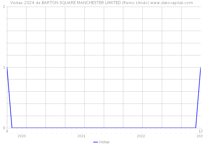 Visitas 2024 de BARTON SQUARE MANCHESTER LIMITED (Reino Unido) 