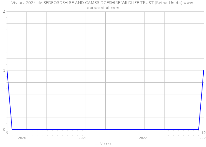 Visitas 2024 de BEDFORDSHIRE AND CAMBRIDGESHIRE WILDLIFE TRUST (Reino Unido) 