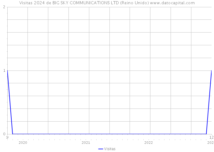 Visitas 2024 de BIG SKY COMMUNICATIONS LTD (Reino Unido) 