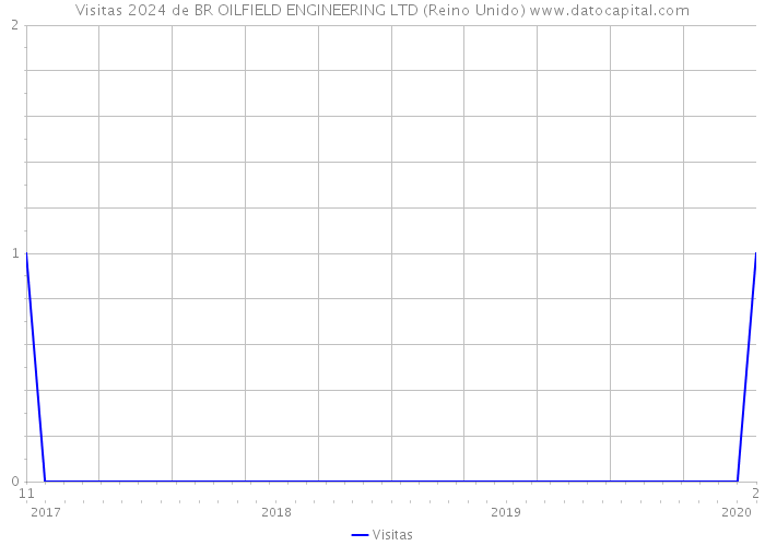 Visitas 2024 de BR OILFIELD ENGINEERING LTD (Reino Unido) 