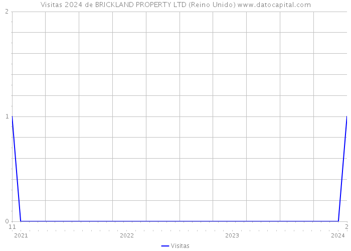 Visitas 2024 de BRICKLAND PROPERTY LTD (Reino Unido) 