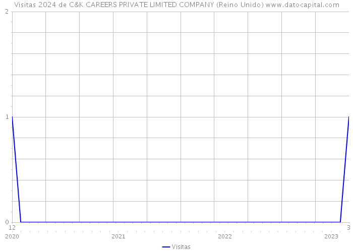 Visitas 2024 de C&K CAREERS PRIVATE LIMITED COMPANY (Reino Unido) 