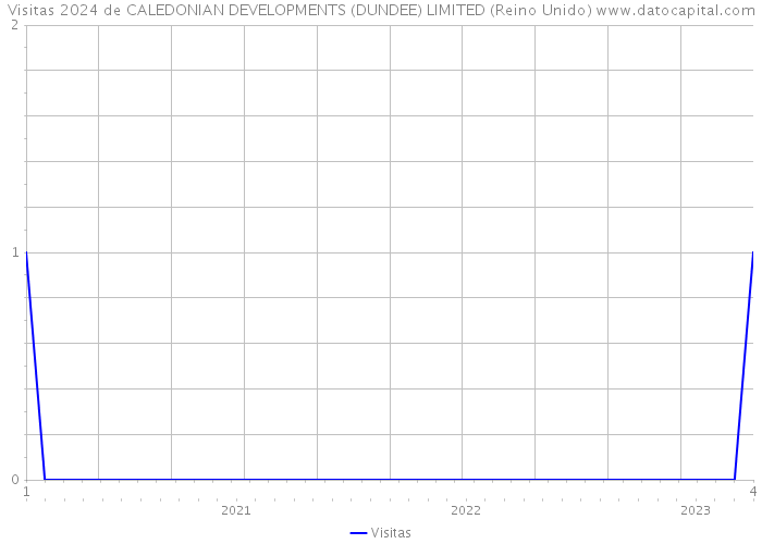 Visitas 2024 de CALEDONIAN DEVELOPMENTS (DUNDEE) LIMITED (Reino Unido) 