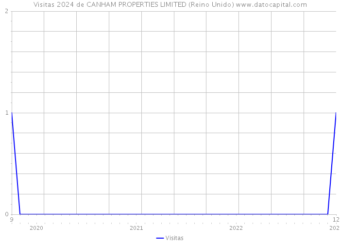 Visitas 2024 de CANHAM PROPERTIES LIMITED (Reino Unido) 