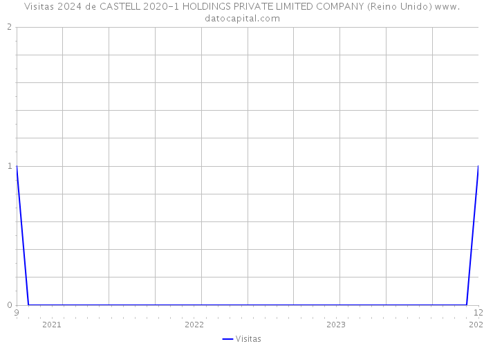 Visitas 2024 de CASTELL 2020-1 HOLDINGS PRIVATE LIMITED COMPANY (Reino Unido) 