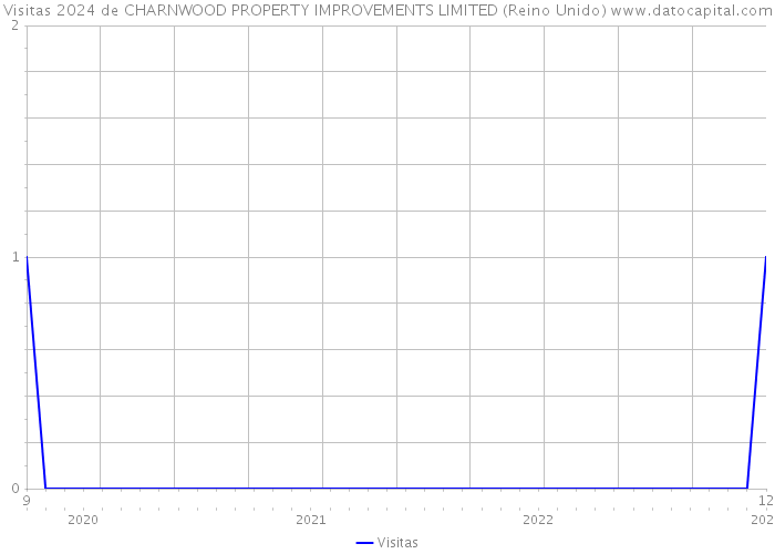 Visitas 2024 de CHARNWOOD PROPERTY IMPROVEMENTS LIMITED (Reino Unido) 
