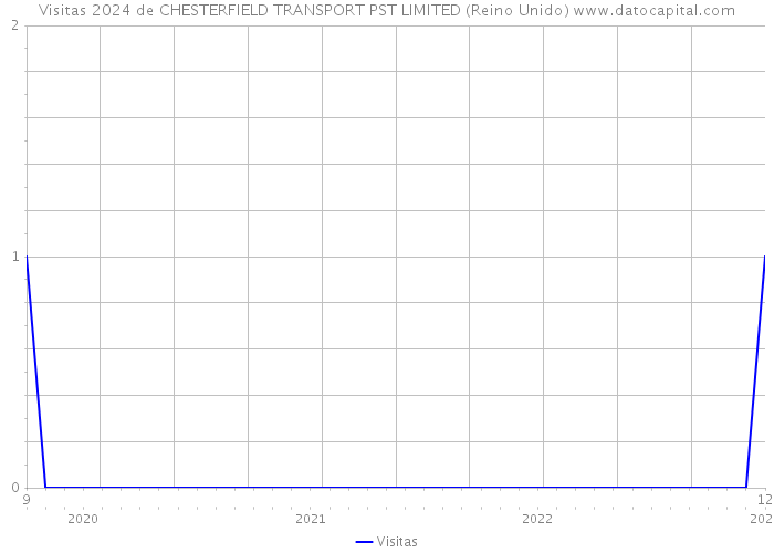 Visitas 2024 de CHESTERFIELD TRANSPORT PST LIMITED (Reino Unido) 