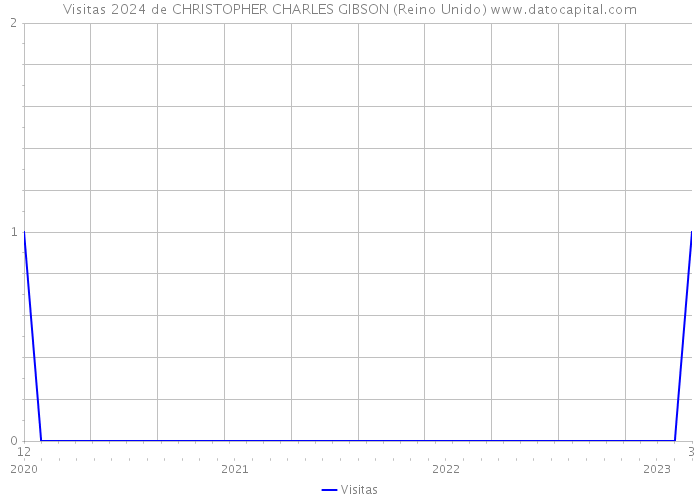 Visitas 2024 de CHRISTOPHER CHARLES GIBSON (Reino Unido) 