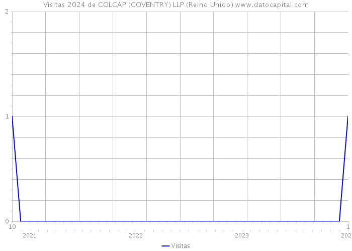 Visitas 2024 de COLCAP (COVENTRY) LLP (Reino Unido) 
