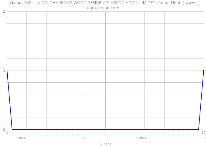 Visitas 2024 de COLDHARBOUR WOOD RESIDENTS ASSOCIATION LIMITED (Reino Unido) 