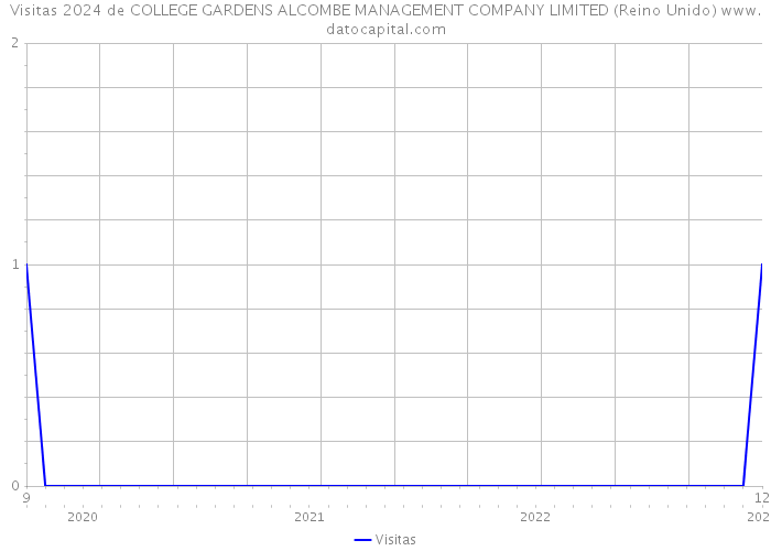 Visitas 2024 de COLLEGE GARDENS ALCOMBE MANAGEMENT COMPANY LIMITED (Reino Unido) 