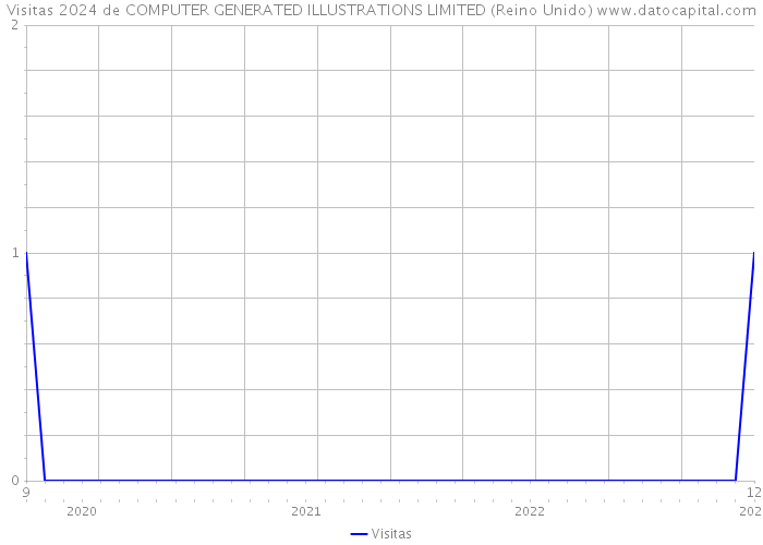 Visitas 2024 de COMPUTER GENERATED ILLUSTRATIONS LIMITED (Reino Unido) 