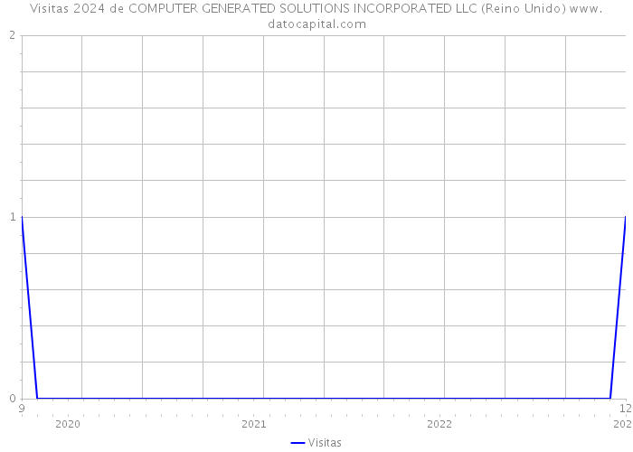 Visitas 2024 de COMPUTER GENERATED SOLUTIONS INCORPORATED LLC (Reino Unido) 