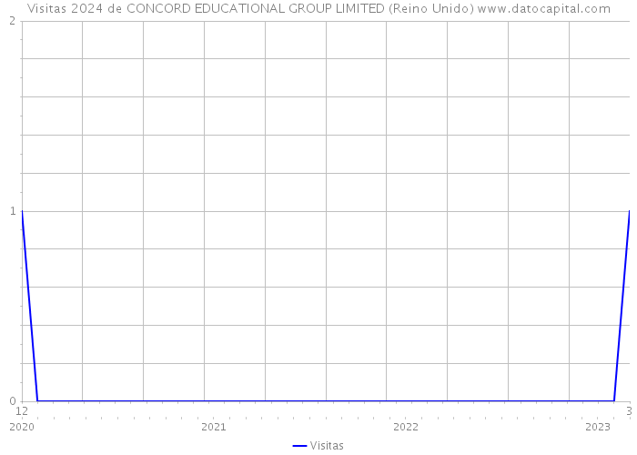 Visitas 2024 de CONCORD EDUCATIONAL GROUP LIMITED (Reino Unido) 