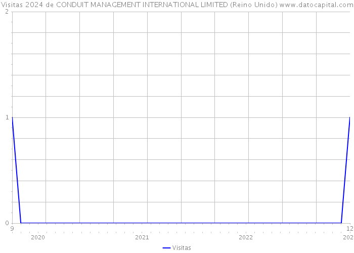 Visitas 2024 de CONDUIT MANAGEMENT INTERNATIONAL LIMITED (Reino Unido) 