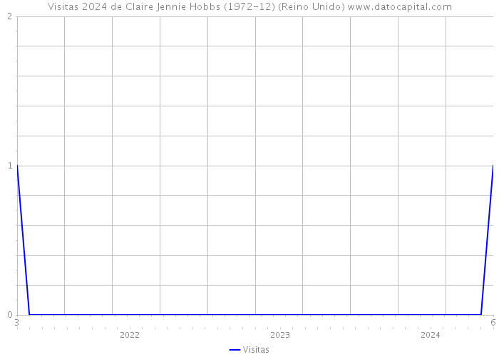 Visitas 2024 de Claire Jennie Hobbs (1972-12) (Reino Unido) 