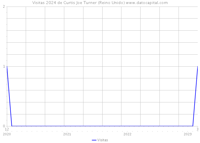 Visitas 2024 de Curtis Joe Turner (Reino Unido) 