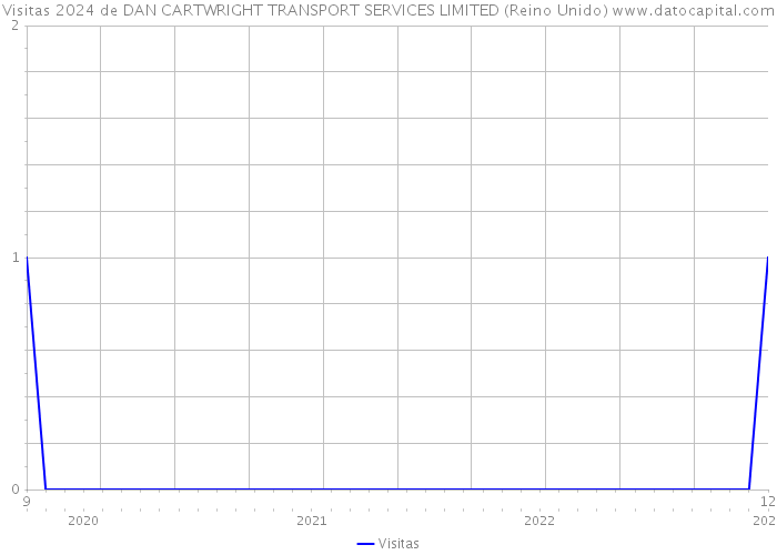 Visitas 2024 de DAN CARTWRIGHT TRANSPORT SERVICES LIMITED (Reino Unido) 