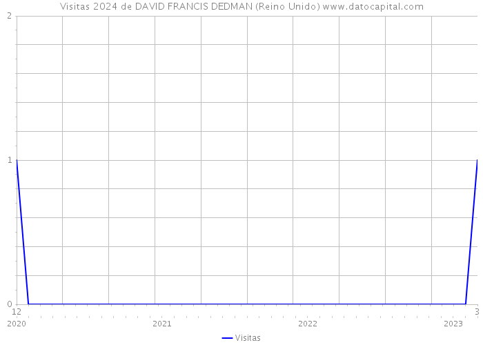 Visitas 2024 de DAVID FRANCIS DEDMAN (Reino Unido) 