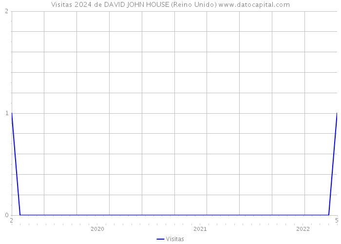 Visitas 2024 de DAVID JOHN HOUSE (Reino Unido) 