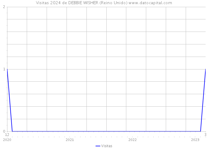 Visitas 2024 de DEBBIE WISHER (Reino Unido) 