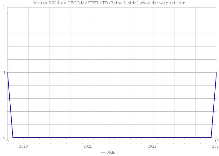 Visitas 2024 de DECO MASTER LTD (Reino Unido) 